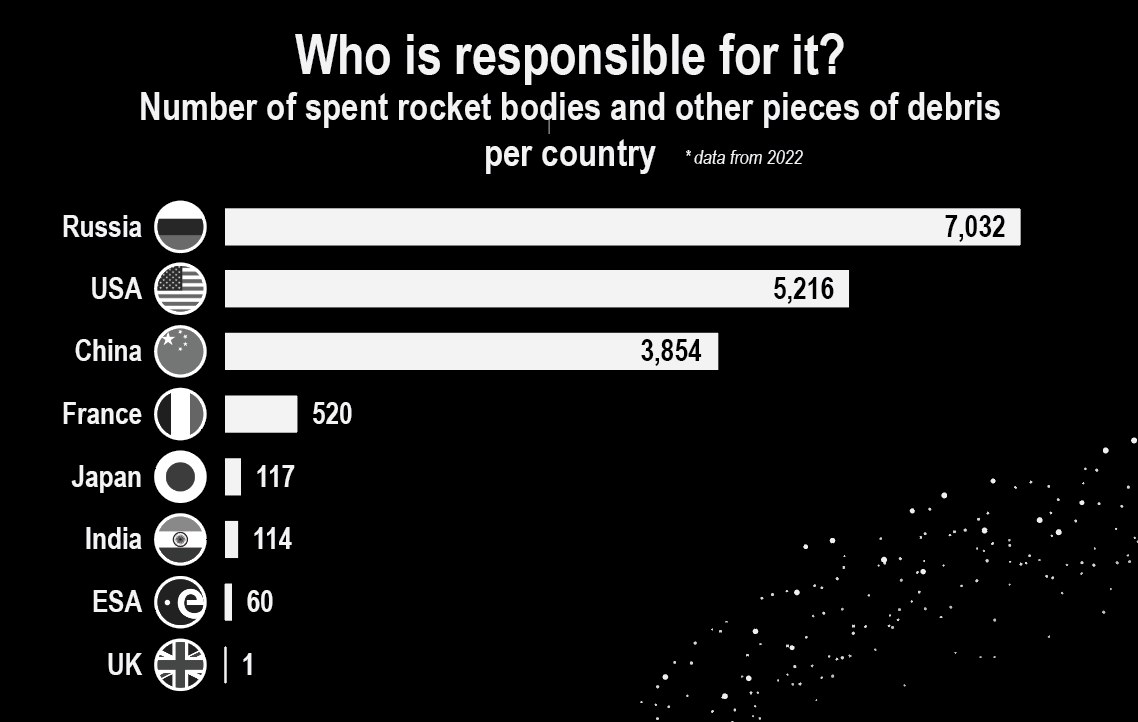 Bar chart showing debris pieces per country: Russia 7032, USA 5216, China 3854, France 520, Japan 117, India 114, ESA 60, UK 1