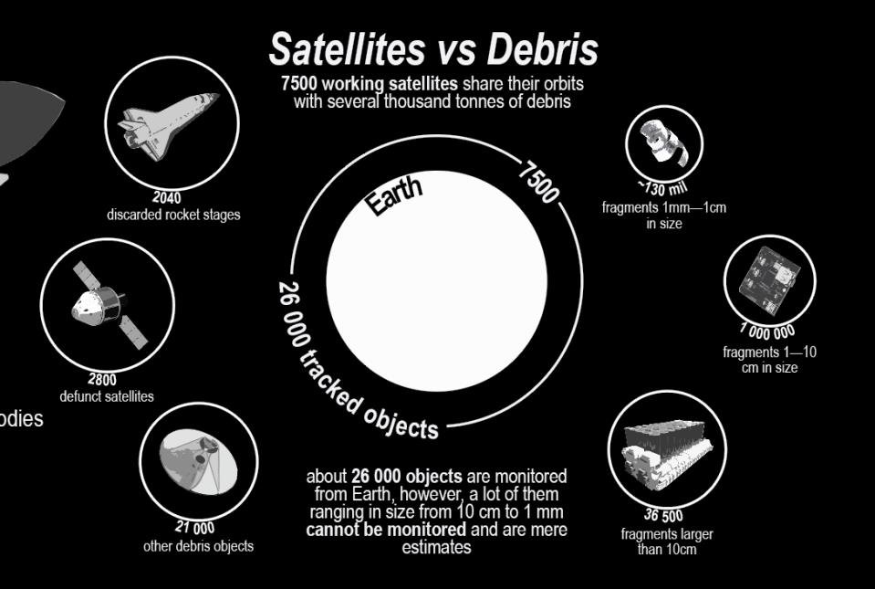 Satellites vs Debris: circular diagram showing 7500 working satellites surrounded by size-encoded debris markers including fragments at different scales