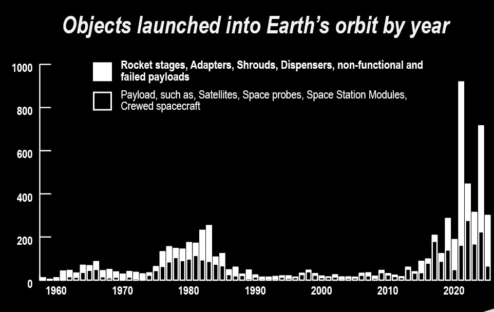 Stacked bar chart of annual orbital launches 1958-2025, showing flat history then steep rise after 2018