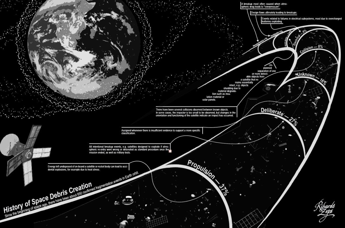 History of space debris creation showing fragmentation event percentages by cause: Propulsion 37%, Deliberate 27%, Unknown 16%, Collision 8%