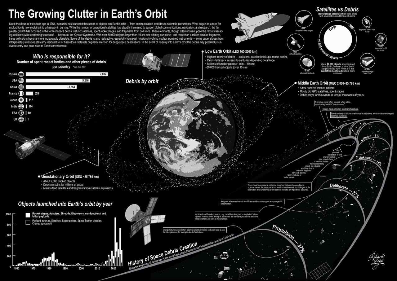The Growing Clutter in Earth's Orbit — full poster with five integrated visualisations on a black background