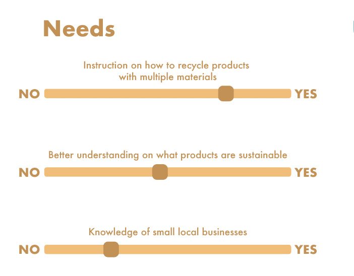 User needs research showing three sliders: recycling instructions, sustainability understanding, knowledge of local businesses